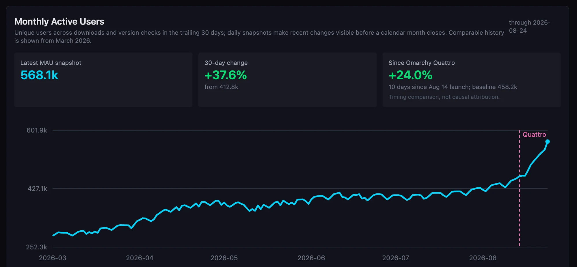 mise monthly active users: 568,100, up 24% in the ten days after Omarchy Quattro shipped